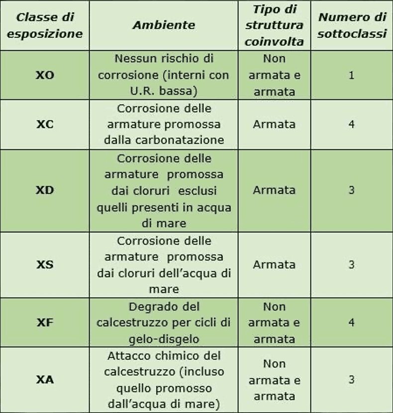Guida alla durabilità del calcestruzzo: definizione, agenti di degrado, classi di esposizione e strategie progettuali per strutture sicure e durevoli-1