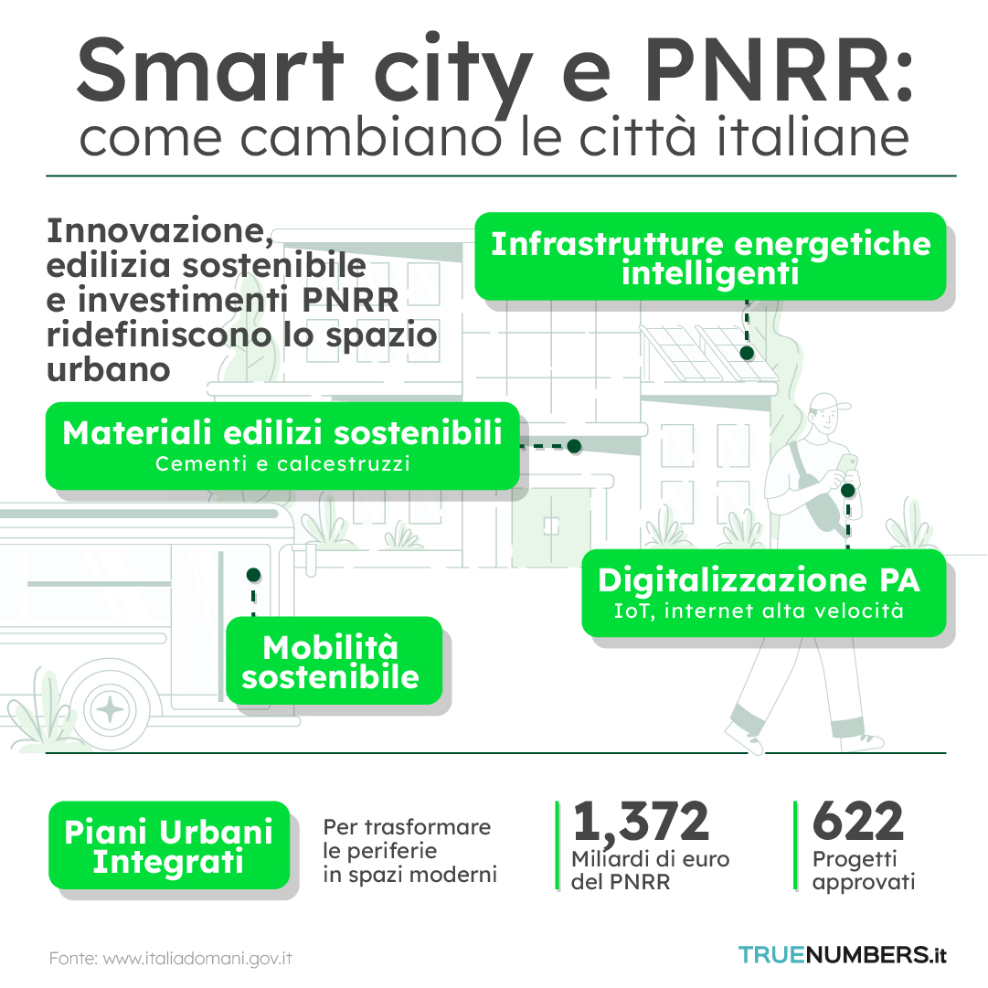 smart-city-pnrr-progettazione-urbana-1