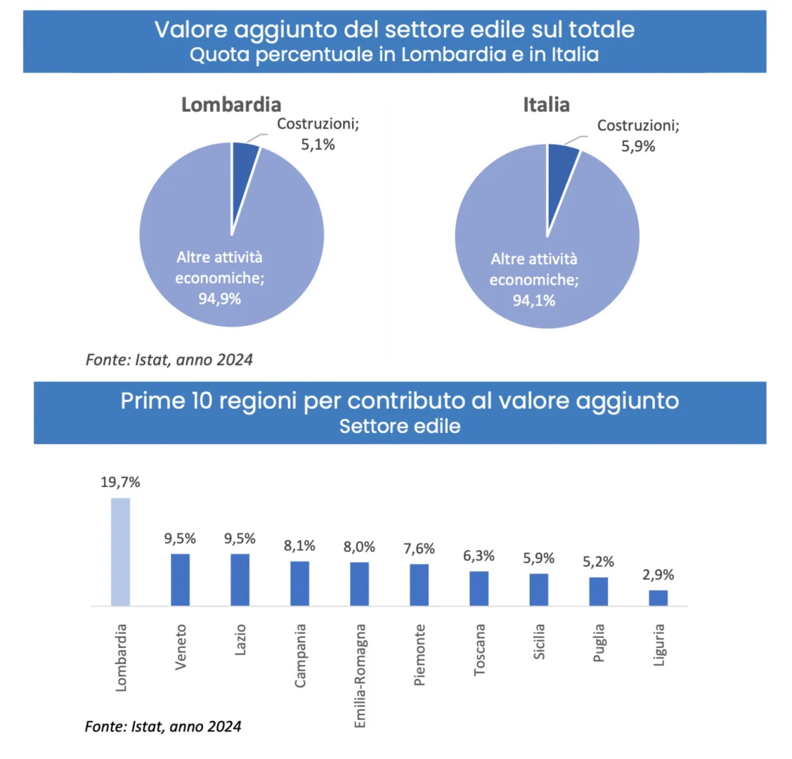 Unioncamere: edilizia in Lombardia, crescita e prospettive-1 L'edilizia in Lombardia cresce ancora, ma entra in una fase più selettiva. L'indagine Unioncamere 2025 analizza dati, trend e prospettive del settore-1