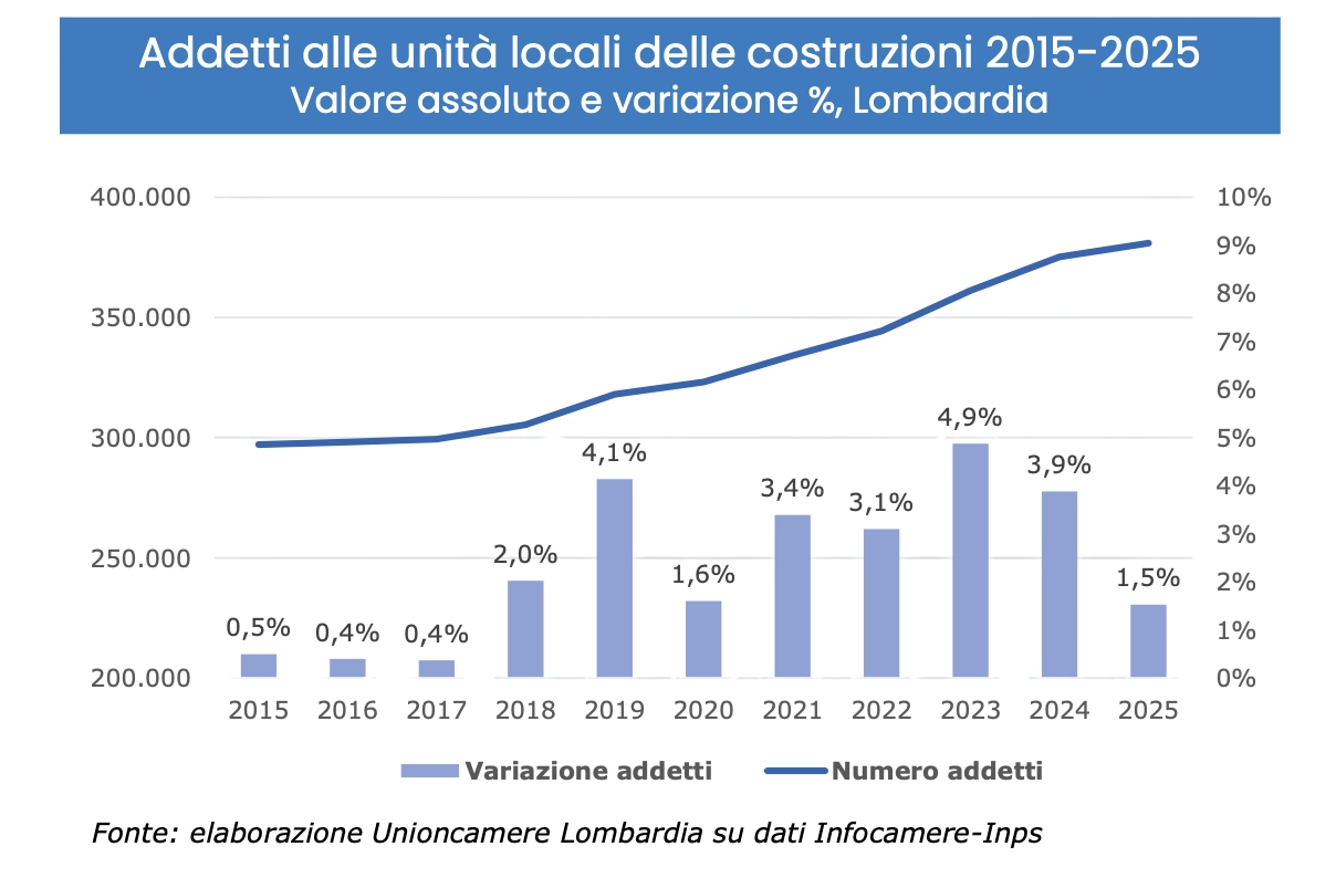 Unioncamere: edilizia in Lombardia, crescita e prospettive-2 L'edilizia in Lombardia cresce ancora, ma entra in una fase più selettiva. L'indagine Unioncamere 2025 analizza dati, trend e prospettive del settore-2