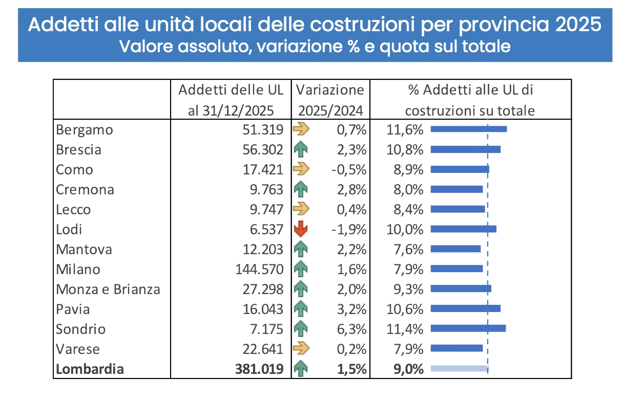Unioncamere: edilizia in Lombardia, crescita e prospettive-3 L'edilizia in Lombardia cresce ancora, ma entra in una fase più selettiva. L'indagine Unioncamere 2025 analizza dati, trend e prospettive del settore-3