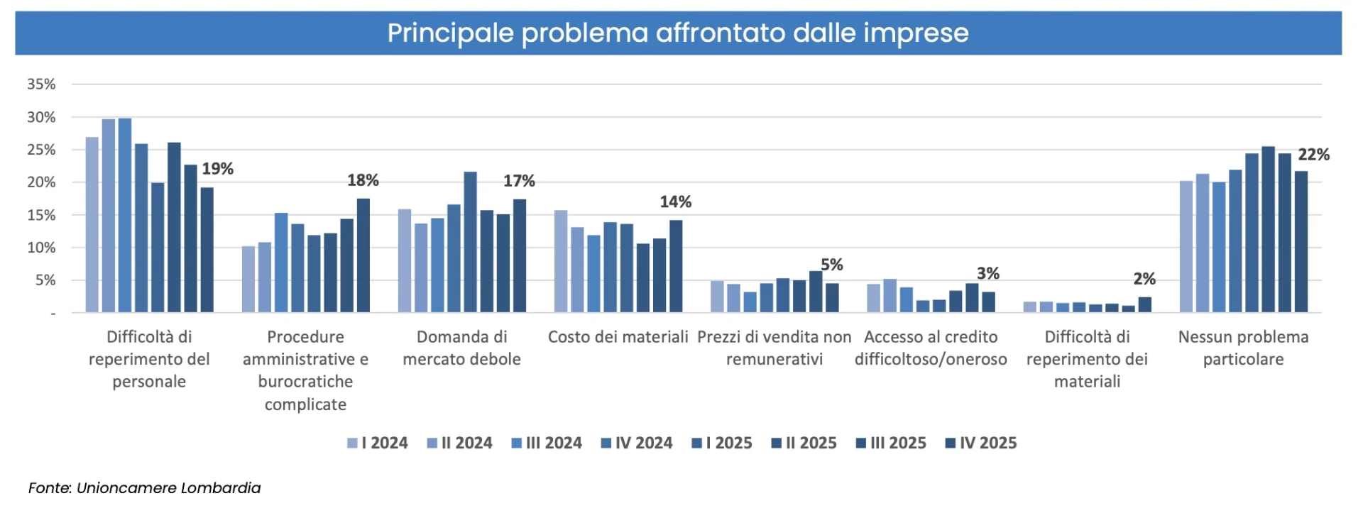 Unioncamere: edilizia in Lombardia, crescita e prospettive-4 L'edilizia in Lombardia cresce ancora, ma entra in una fase più selettiva. L'indagine Unioncamere 2025 analizza dati, trend e prospettive del settore-4