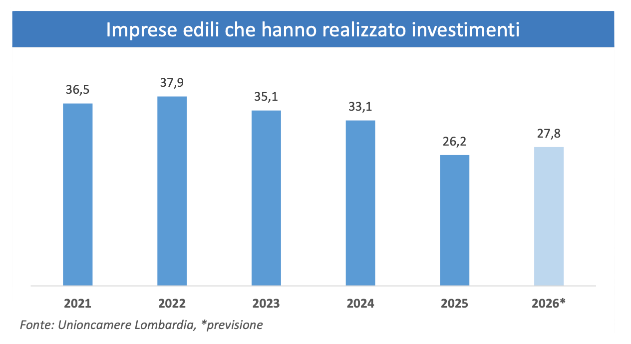 Unioncamere: edilizia in Lombardia, crescita e prospettive-5 L'edilizia in Lombardia cresce ancora, ma entra in una fase più selettiva. L'indagine Unioncamere 2025 analizza dati, trend e prospettive del settore-5