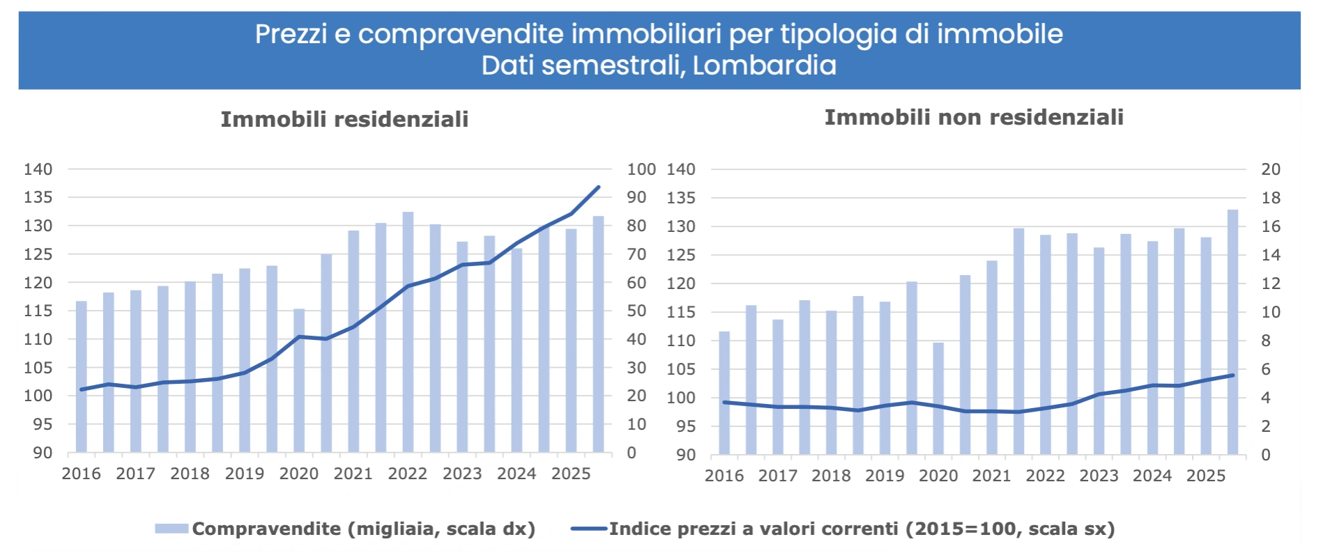 Unioncamere: edilizia in Lombardia, crescita e prospettive-6 L'edilizia in Lombardia cresce ancora, ma entra in una fase più selettiva. L'indagine Unioncamere 2025 analizza dati, trend e prospettive del settore-6