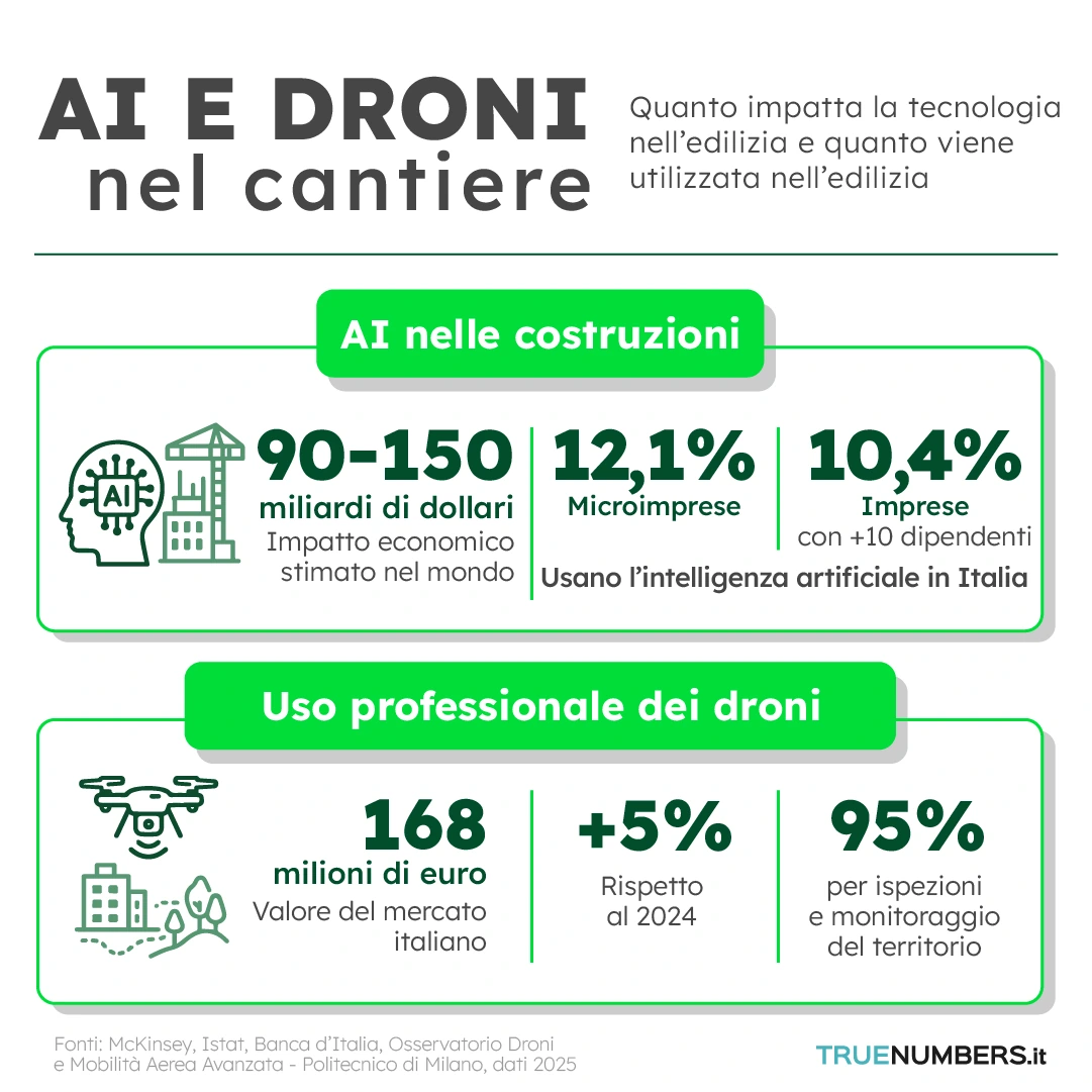 Come droni, robot e intelligenza artificiale possono migliorare sicurezza ed efficienza dei cantieri edili? Ne parliamo con Federico Gotti di Dronemaster-1